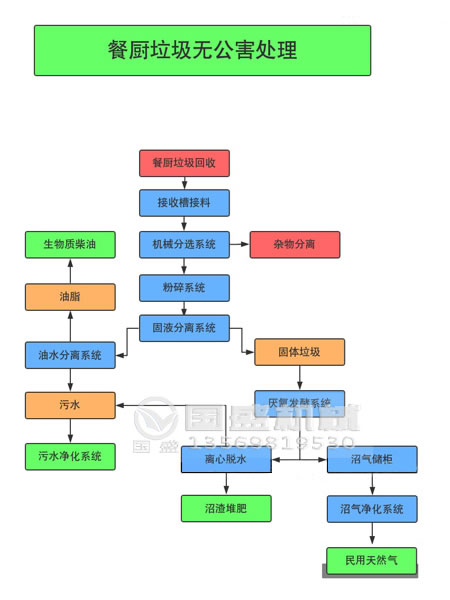 城市生活垃圾處理